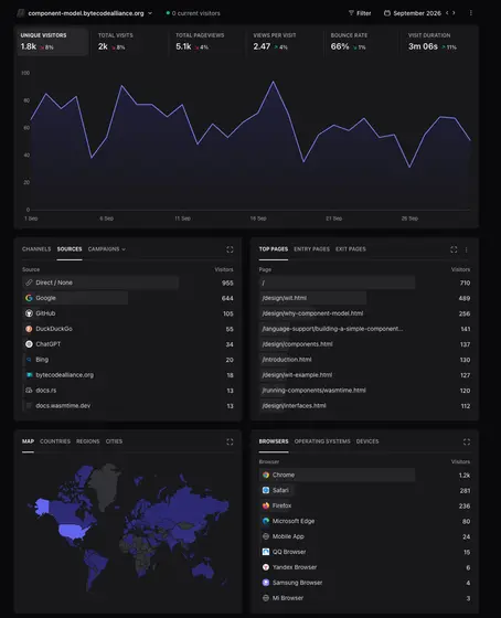 Component Model Book site analytics - September 2026.png