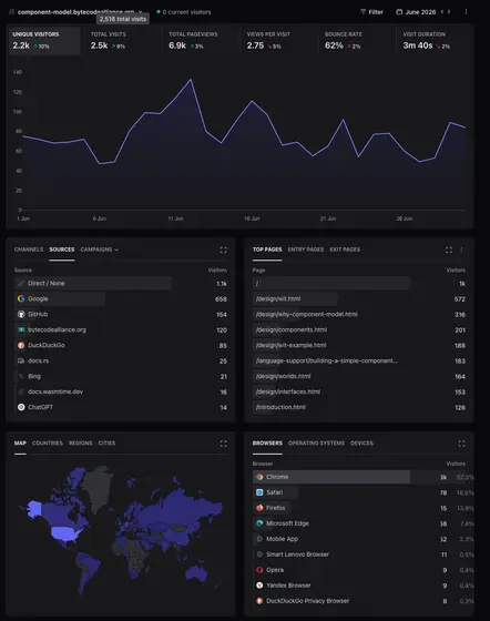 Component Model Book site analytics - June 2026.png