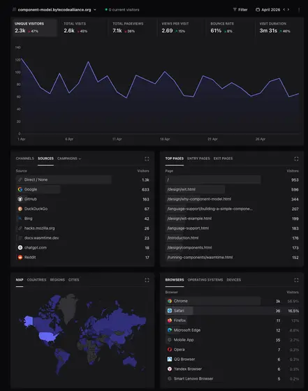 Component Model Book site analytics - April 2026.png
