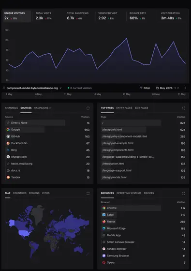 Component Model Book site analytics - May 2026.png