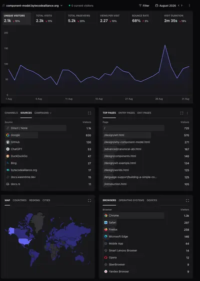 Component Model Book site analytics - August 2026.png