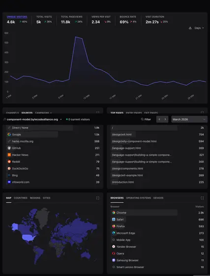 Component Model Book site analytics - March 2026.png