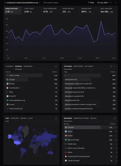 Component Model Book site analytics - July 2026.png